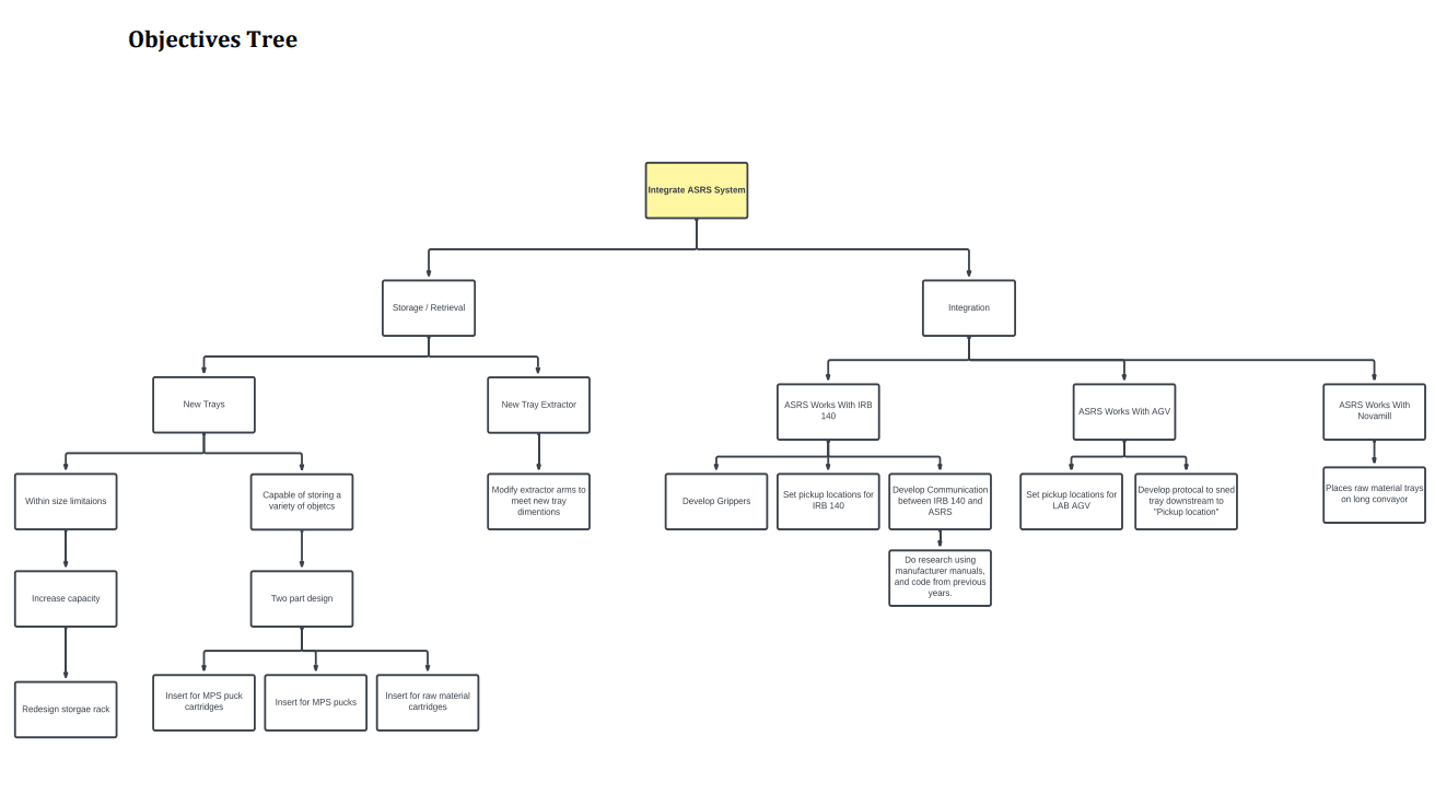 Piechart