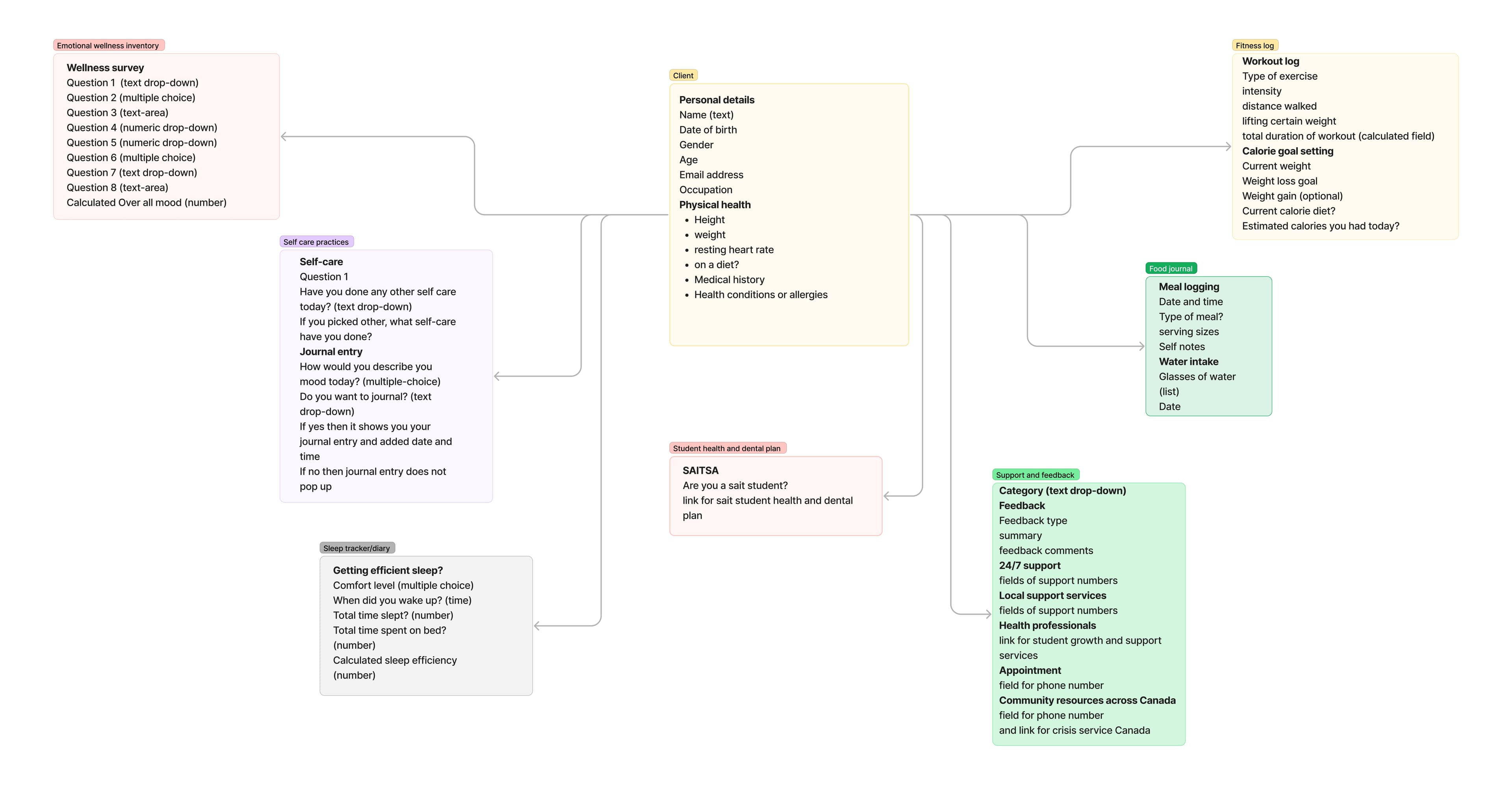 Data model