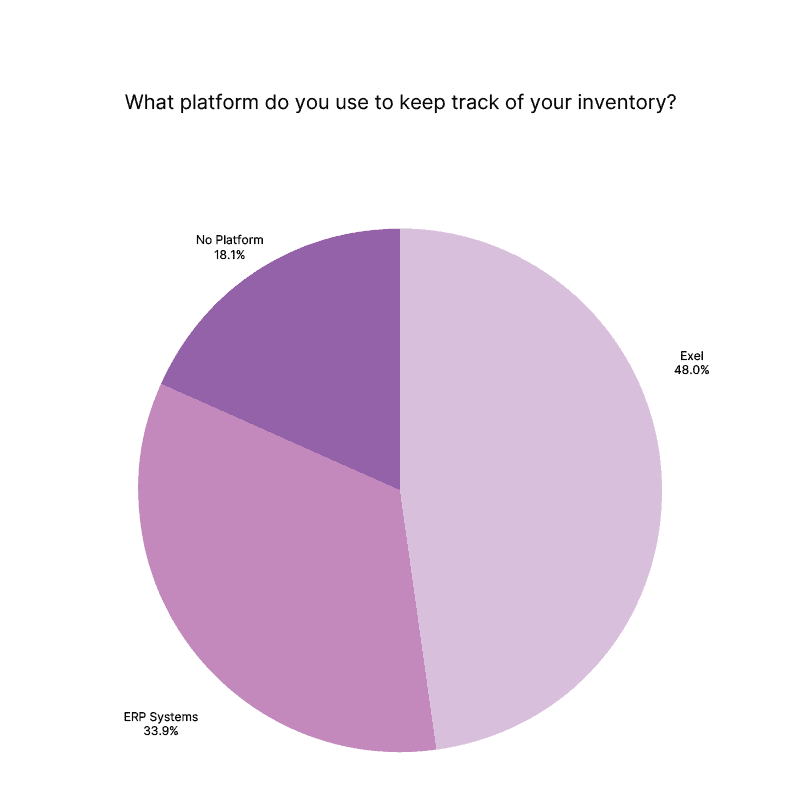 Piechart