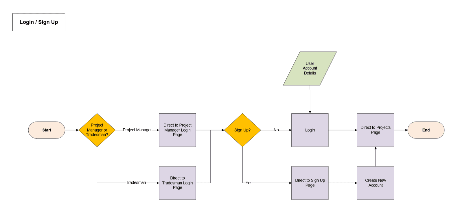 Piechart